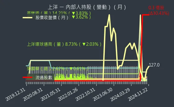 6728 上洋 內部人持股