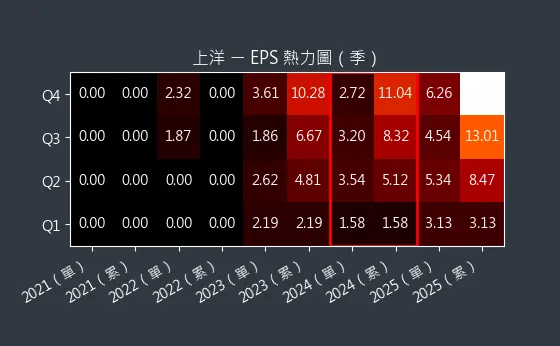 6728 上洋 EPS 熱力圖