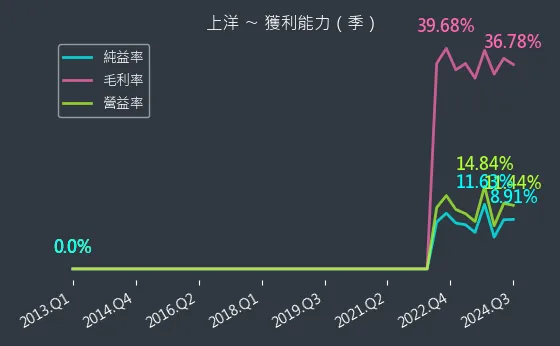 6728 上洋 獲利能力