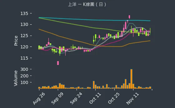 6728 上洋 K線圖（日）