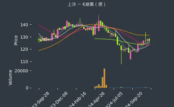 6728 上洋 K線圖（週）