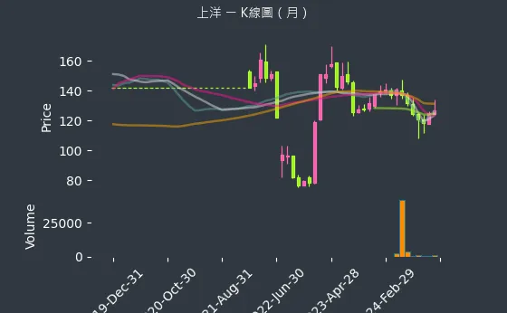 6728 上洋 K線圖（月）