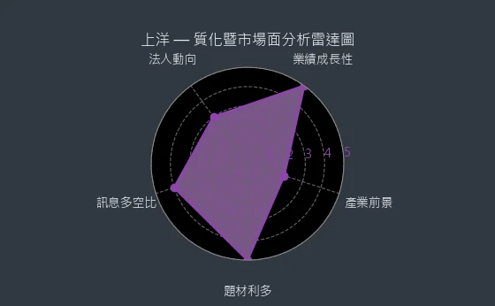 6728 上洋 質化暨市場面分析雷達圖