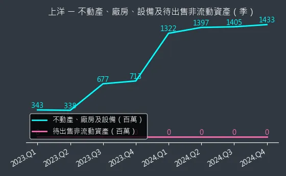 6728 上洋 不動產、廠房、設備及待出售非流動資產變化圖