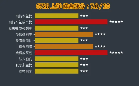 6728 上洋 綜合評分