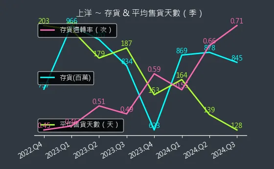 6728 上洋 存貨與平均售貨天數