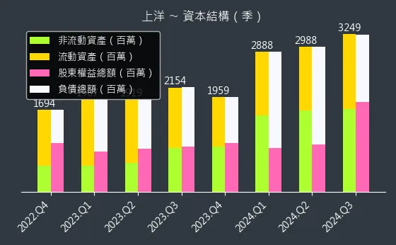 6728 上洋 資本結構