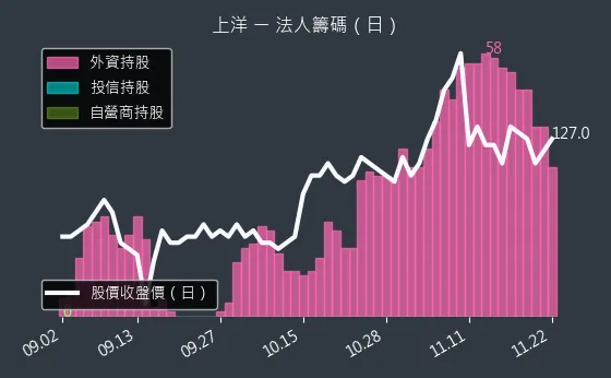 6728 上洋 法人籌碼