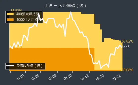 6728 上洋 大戶籌碼