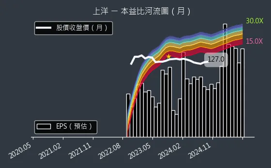 6728 上洋 本益比河流圖