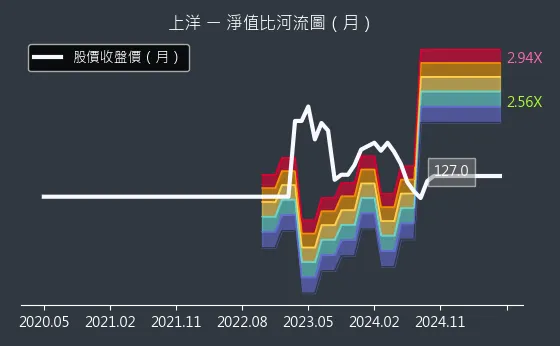 6728 上洋 淨值比河流圖