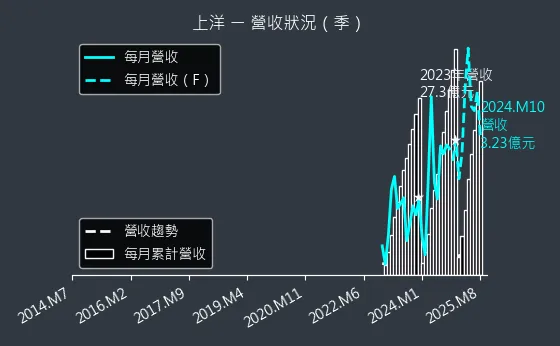 6728 上洋 營收狀況