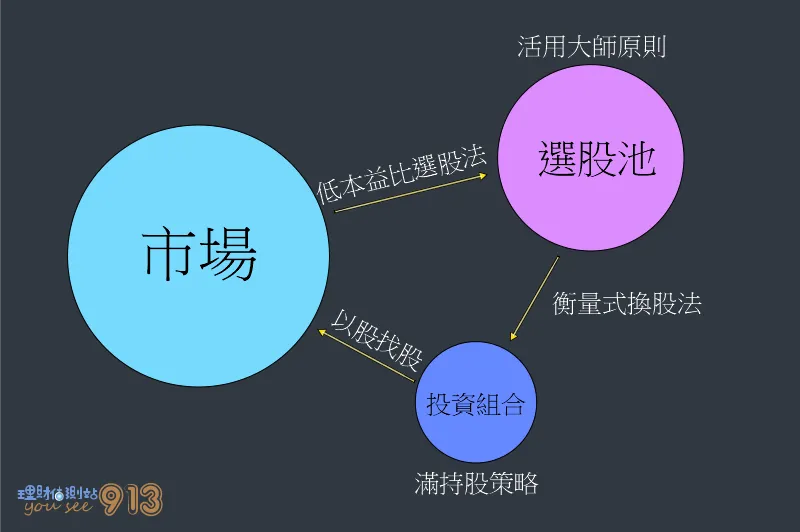 二兩投資法運用方法