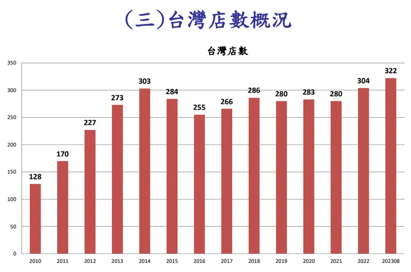 王品台灣店數概況