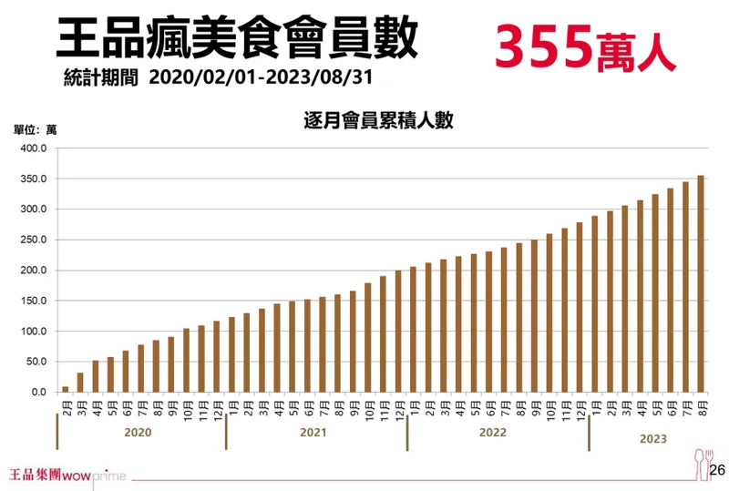 王品瘋美食會員數