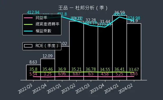 2727 王品 杜邦分析