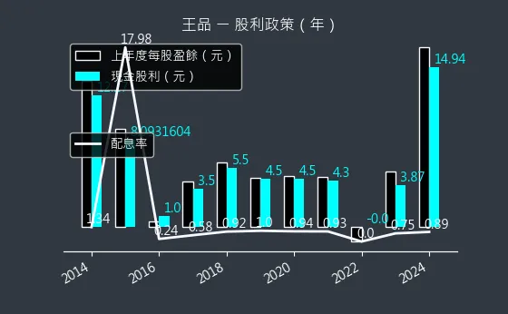 2727 王品 股利政策