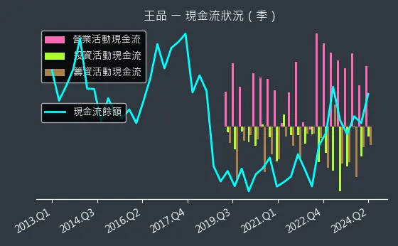 2727 王品 現金流狀況