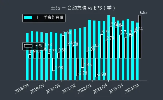 2727 王品 合約負債