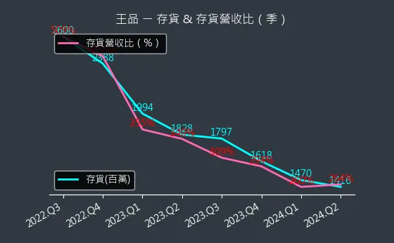 2727 王品 存貨與存貨營收比