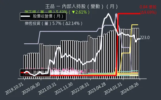 2727 王品 內部人持股