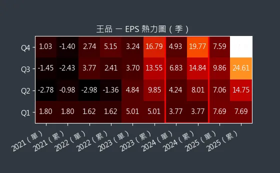 2727 王品 EPS 熱力圖