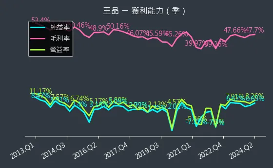 2727 王品 獲利能力