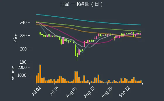 2727 王品 K線圖（日）