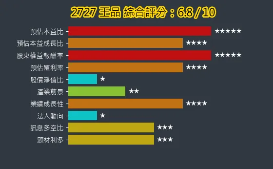 2727 王品 綜合評分