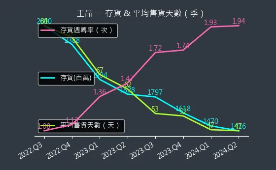 2727 王品 存貨與平均售貨天數