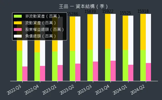 2727 王品 資本結構