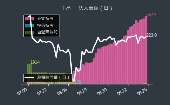 2727 王品 法人籌碼