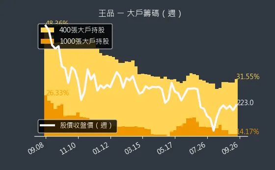 2727 王品 大戶籌碼