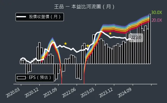 2727 王品 本益比河流圖