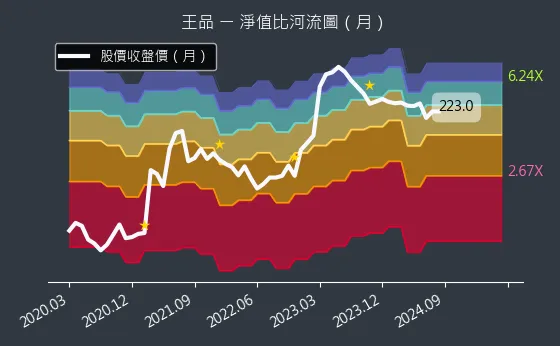 2727 王品 淨值比河流圖