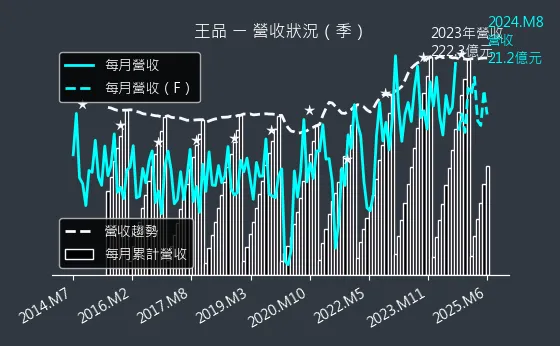 2727 王品 營收狀況