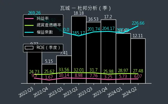 2729 瓦城 杜邦分析