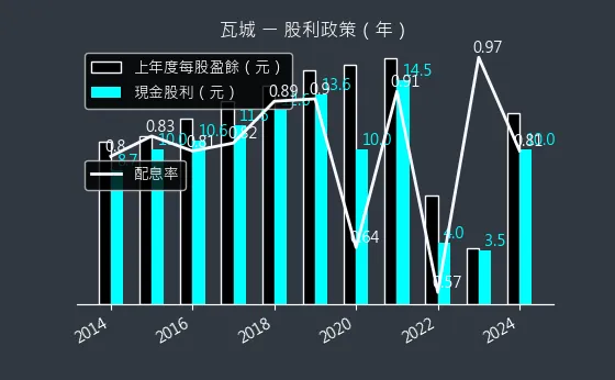 2729 瓦城 股利政策