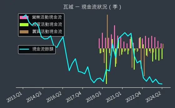 2729 瓦城 現金流狀況