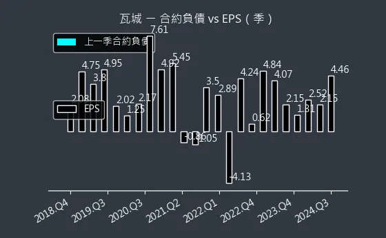 2729 瓦城 合約負債