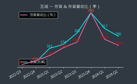 2729 瓦城 存貨與存貨營收比