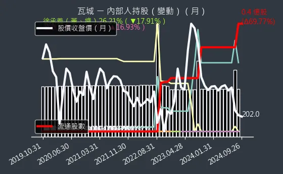 2729 瓦城 內部人持股