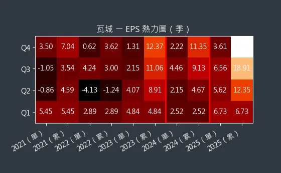 2729 瓦城 EPS 熱力圖