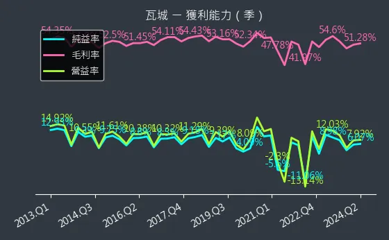 2729 瓦城 獲利能力