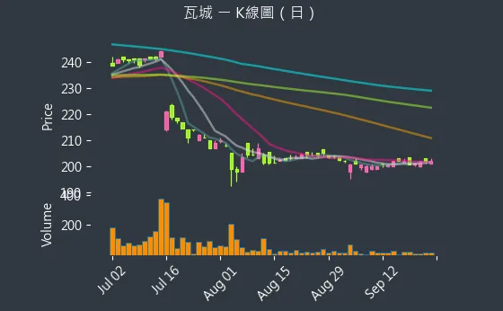 2729 瓦城 K線圖（日）