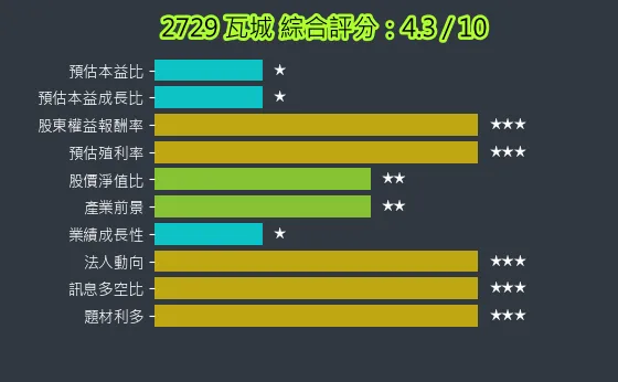 2729 瓦城 綜合評分