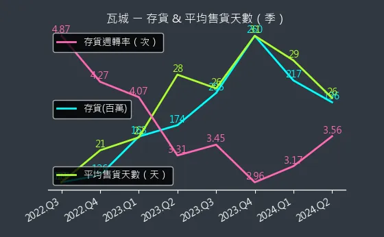 2729 瓦城 存貨與平均售貨天數