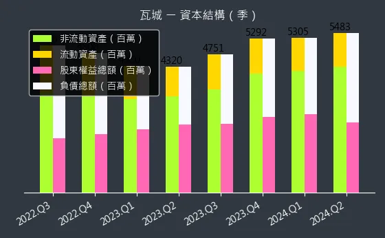 2729 瓦城 資本結構