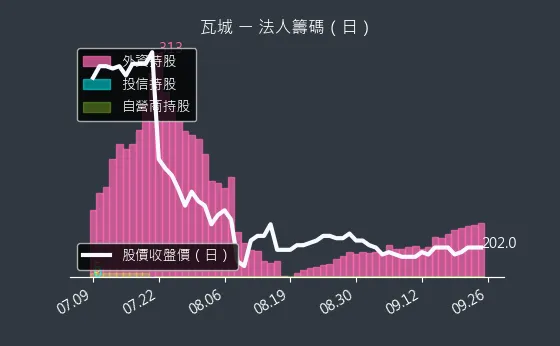 2729 瓦城 法人籌碼