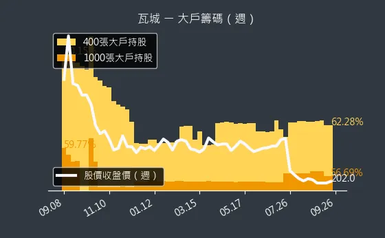 2729 瓦城 大戶籌碼